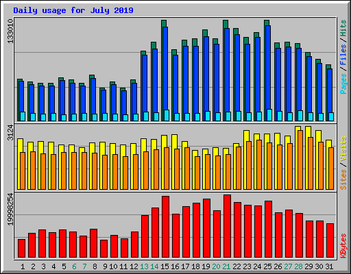 Daily usage for July 2019