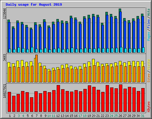 Daily usage for August 2019