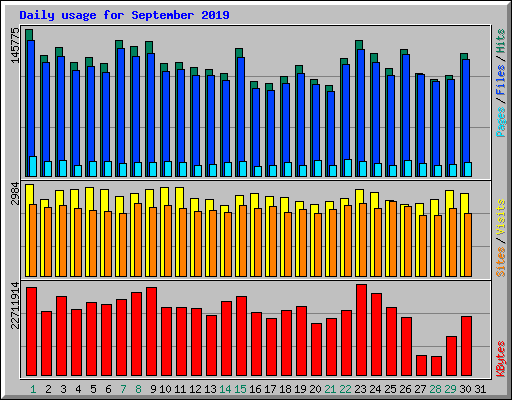 Daily usage for September 2019