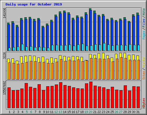 Daily usage for October 2019