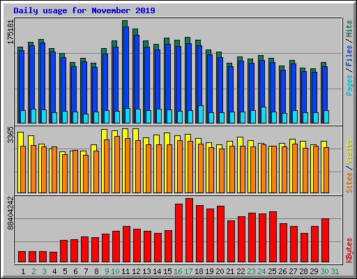Daily usage for November 2019