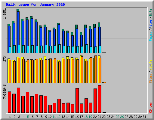 Daily usage for January 2020