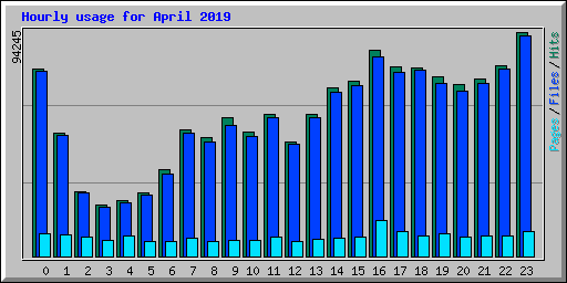 Hourly usage for April 2019