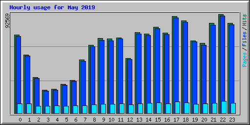 Hourly usage for May 2019