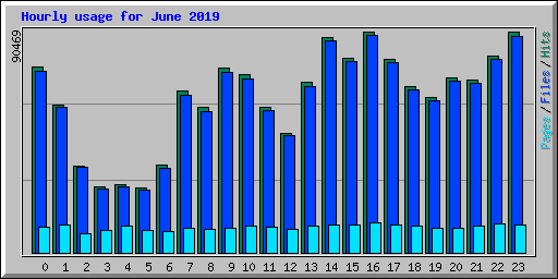 Hourly usage for June 2019