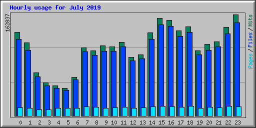 Hourly usage for July 2019