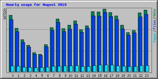 Hourly usage for August 2019