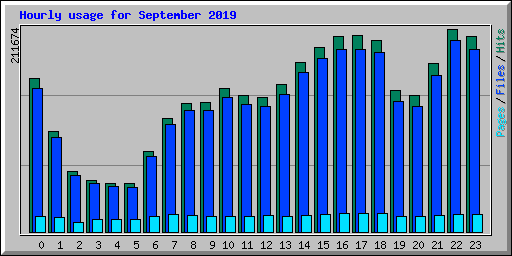 Hourly usage for September 2019