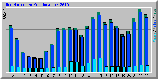 Hourly usage for October 2019