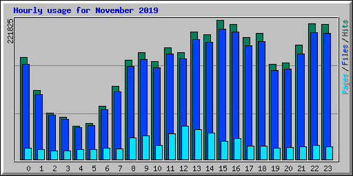 Hourly usage for November 2019
