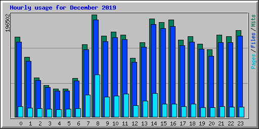 Hourly usage for December 2019