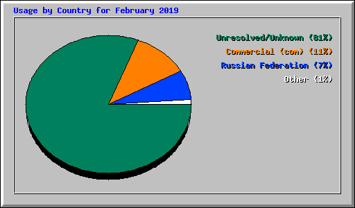 Usage by Country for February 2019