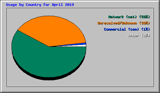 Usage by Country for April 2019