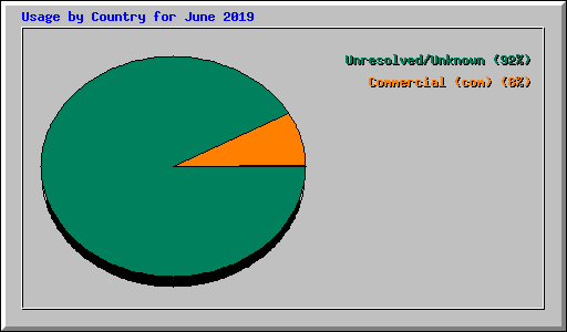 Usage by Country for June 2019