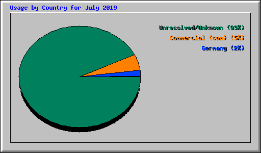 Usage by Country for July 2019
