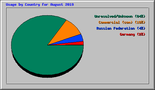 Usage by Country for August 2019