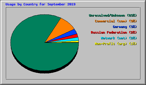 Usage by Country for September 2019