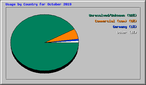 Usage by Country for October 2019