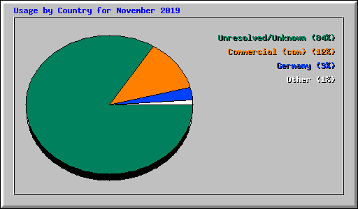 Usage by Country for November 2019