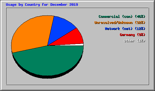 Usage by Country for December 2019