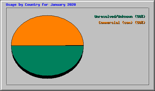 Usage by Country for January 2020