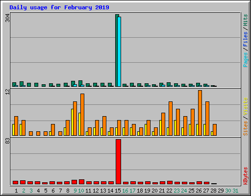 Daily usage for February 2019