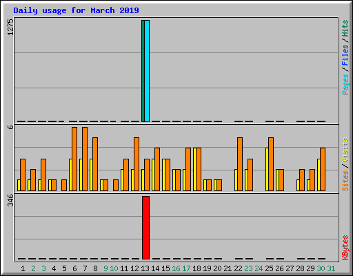 Daily usage for March 2019