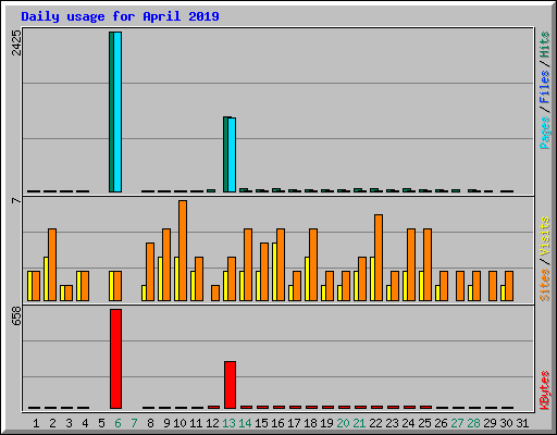 Daily usage for April 2019