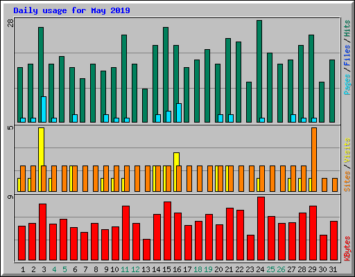 Daily usage for May 2019