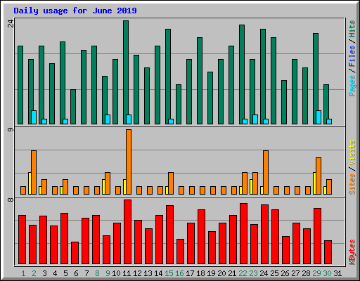 Daily usage for June 2019