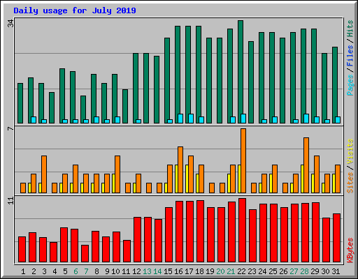 Daily usage for July 2019