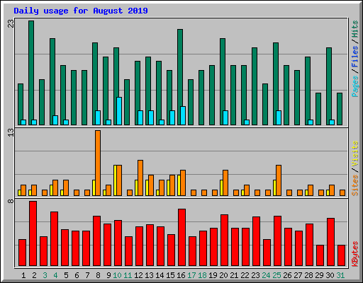 Daily usage for August 2019