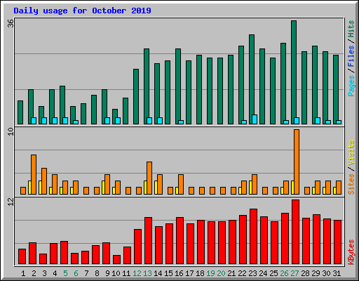 Daily usage for October 2019