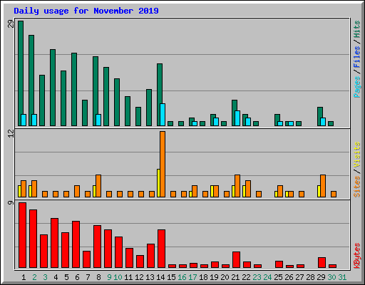 Daily usage for November 2019