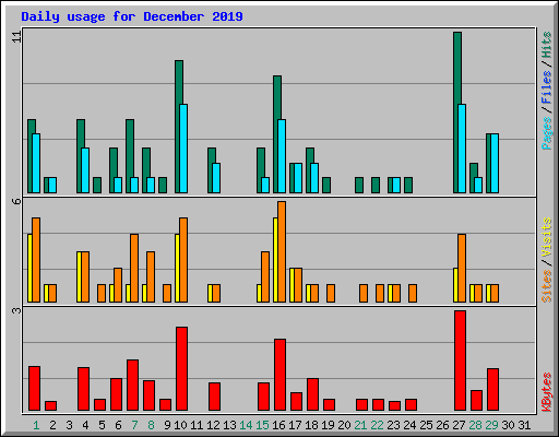 Daily usage for December 2019