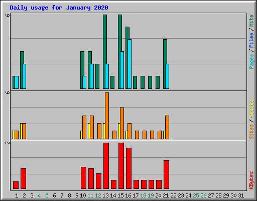 Daily usage for January 2020