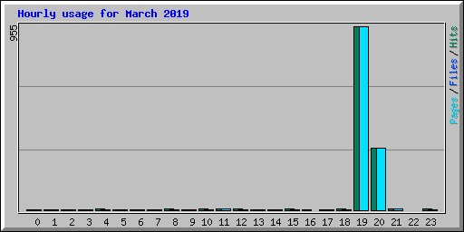 Hourly usage for March 2019