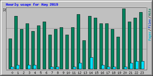 Hourly usage for May 2019