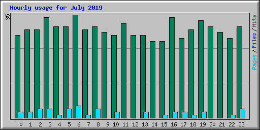 Hourly usage for July 2019