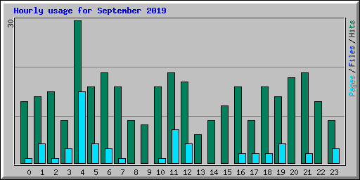 Hourly usage for September 2019