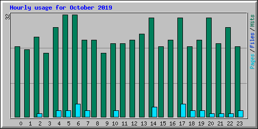 Hourly usage for October 2019
