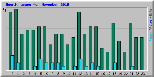 Hourly usage for November 2019