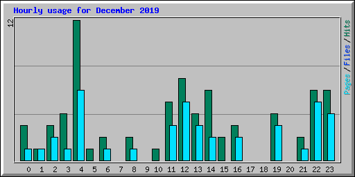 Hourly usage for December 2019