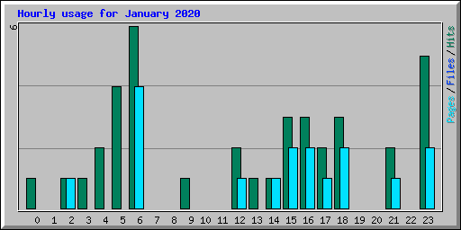 Hourly usage for January 2020