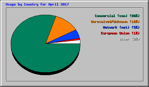 Usage by Country for April 2017