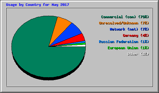 Usage by Country for May 2017