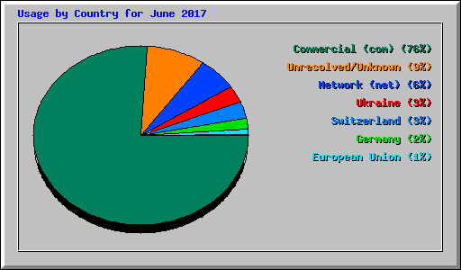 Usage by Country for June 2017