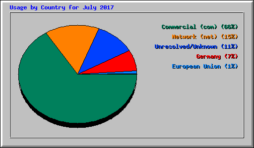 Usage by Country for July 2017