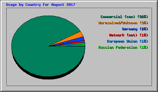 Usage by Country for August 2017