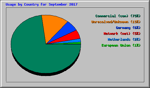 Usage by Country for September 2017